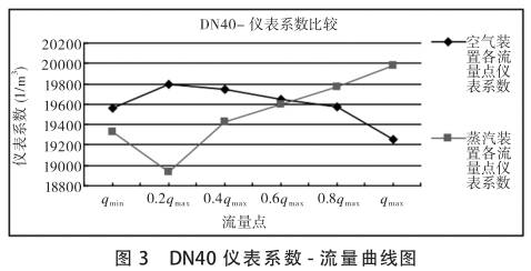 DN40uӋϵ(sh)-D