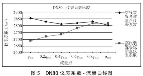 DN80uӋϵ(sh)-D