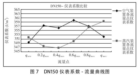 DN150uӋϵ(sh)-D